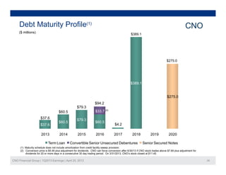 Debt Maturity Profile(1)
($ millions)
CNO
($ millions)
$389.1
$275.0
$389.1
$275.0
$
$79 3
$
$33.7
$37.6
$60.5
$79.3
$94.2
(2)
$37.6
$60.5
$79.3
$60.5
$4.2
2013 2014 2015 2016 2017 2018 2019 2020
Term Loan Convertible Senior Unsecured Debentures Senior Secured Notes
CNO Financial Group | 1Q2013 Earnings | April 25, 2013 34
Term Loan Convertible Senior Unsecured Debentures Senior Secured Notes
(1) Maturity schedule does not include amortization from credit facility sweep provision.
(2) Conversion price is $5.49 plus adjustment for dividends. CNO can force conversion after 6/30/13 if CNO stock trades above $7.69 plus adjustment for
dividends for 20 or more days in a consecutive 30 day trading period. On 3/31/2013, CNO’s stock closed at $11.45.
 