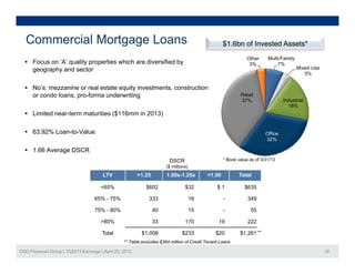 Commercial Mortgage Loans $1.6bn of Invested Assets*
 Focus on ‘A’ quality properties which are diversified by
geography and sector
Multi-Family
7%
Mixed Use
3%
Other
3%
 No’s: mezzanine or real estate equity investments, construction
or condo loans, pro-forma underwriting
 Limited near-term maturities ($116mm in 2013)
Industrial
18%
Retail
37%
 63.92% Loan-to-Value
 1.66 Average DSCR
Office
32%
LTV >1.25 1.00x-1.25x <1.00 Total
<65% $602 $32 $ 1 $635
* Book value as of 3/31/13DSCR
($ millions)
65% $602 $32 $ 1 $635
65% - 75% 333 16 - 349
75% - 80% 40 15 - 55
>80% 33 170 19 222
CNO Financial Group | 1Q2013 Earnings | April 25, 2013 35
80% 33 170 19 222
Total $1,008 $233 $20 $1,261
** Table excludes $364 million of Credit Tenant Loans
**
 