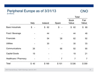 Peripheral Europe as of 3/31/13
($ millions)
CNO
($ millions)
Book
Value
Fair
Value
Total
Italy Ireland Spain
Basic Industrials $ - $ 62 $ - $ 62 $ 68
Food / Beverage 44 44 48
Value ValueItaly Ireland Spain
Food / Beverage - 44 - 44 48
Financials - 54 28 82 92
UtilitiUtilities - 30 - 30 33
Communications 26 - 66 92 90
Capital Goods 19 - - 19 21
Healthcare / Pharmacy - - 7 7 7
CNO Financial Group | 1Q2013 Earnings | April 25, 2013 36
Total $ 45 $ 190 $ 101 $ 336 $ 359
 