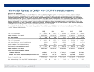 B k l dil t d h
Information Related to Certain Non-GAAP Financial Measures
Book value per diluted share
Book value per diluted share reflects the potential dilution that could occur if outstanding stock options and warrants were exercised, restricted stock and
performance units were vested and convertible securities were converted. The dilution from options, warrants, restricted shares and performance units is
calculated using the treasury stock method. Under this method, we assume the proceeds from the exercise of the options and warrants (or the unrecognized
compensation expense with respect to restricted stock and performance units) will be used to purchase shares of our common stock at the closing market price
on the last day of the period. The dilution from convertible securities is calculated assuming the securities were converted on the last day of the period. In
addition, the calculation of this non-GAAP measure differs from the corresponding GAAP measure because accumulated other comprehensive income (loss)
has been excluded from the value of capital used to determine this measure Management believes this non GAAP measure is useful because it removes thehas been excluded from the value of capital used to determine this measure. Management believes this non-GAAP measure is useful because it removes the
volatility that arises from changes in the unrealized appreciation (depreciation) of our investments.
1Q12 2Q12 3Q12 4Q12 1Q13
A reconciliation from book value per share to book value per diluted share, excluding accumulated other comprehensive income (loss) is as follows (dollars in
millions, except per share amounts):
Q Q 3Q Q Q 3
Total shareholders' equity 4,683.0$ 4,893.1$ 5,066.2$ 5,049.3$ 5,028.6$
Shares outstanding for the period 239,219,445 234,026,409 229,506,690 221,502,371 223,502,106
Book value per share 19.58$ 20.91$ 22.07$ 22.80$ 22.50$
Total shareholders' equity 4,683.0$ 4,893.1$ 5,066.2$ 5,049.3$ 5,028.6$q y ,$ ,$ ,$ ,$ ,$
Less accumulated other comprehensive income (808.0) (990.8) (1,234.4) (1,197.4) (1,170.7)
Add carrying value of convertible debentures 280.6 281.1 89.4 89.6 32.7
Adjusted shareholders' equity excluding AOCI 4,155.6$ 4,183.4$ 3,921.2$ 3,941.5$ 3,890.6$
Shares outstanding for the period 239,219,445 234,026,409 229,506,690 221,502,371 223,502,106
Dilutive common stock equivalents related to:
Convertible debentures 53,366,861 53,377,487 17,028,151 17,038,882 6,197,661
Warrants, stock options, restricted stock and performance units 3,080,776 2,808,206 4,284,726 4,647,584 5,165,321
Diluted shares outstanding 295,667,082 290,212,102 250,819,567 243,188,837 234,865,088
CNO Financial Group | 1Q2013 Earnings | April 25, 2013 41
Book value per diluted share (a non-GAAP financial measure) 14.05$ 14.41$ 15.63$ 16.21$ 16.57$
 