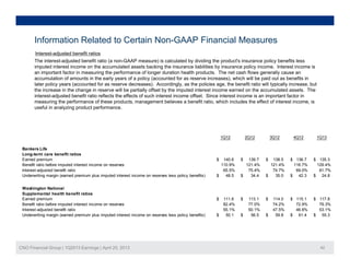 Information Related to Certain Non-GAAP Financial Measures
The interest-adjusted benefit ratio (a non-GAAP measure) is calculated by dividing the product's insurance policy benefits less
imputed interest income on the accumulated assets backing the insurance liabilities by insurance policy income. Interest income is
an important factor in measuring the performance of longer duration health products. The net cash flows generally cause an
accumulation of amounts in the early years of a policy (accounted for as reserve increases), which will be paid out as benefits in
later policy years (accounted for as reserve decreases) Accordingly as the policies age the benefit ratio will typically increase but
Interest-adjusted benefit ratios
later policy years (accounted for as reserve decreases). Accordingly, as the policies age, the benefit ratio will typically increase, but
the increase in the change in reserve will be partially offset by the imputed interest income earned on the accumulated assets. The
interest-adjusted benefit ratio reflects the effects of such interest income offset. Since interest income is an important factor in
measuring the performance of these products, management believes a benefit ratio, which includes the effect of interest income, is
useful in analyzing product performance.
1Q12 2Q12 3Q12 4Q12 1Q13
Bankers Life
Long-term care benefit ratios
Earned premium 140.6$ 139.7$ 138.5$ 136.7$ 135.3$
Benefit ratio before imputed interest income on reserves 110.9% 121.4% 121.4% 116.7% 129.4%
Interest-adjusted benefit ratio 65.5% 75.4% 74.7% 69.0% 81.7%
Underwriting margin (earned premium plus imputed interest income on reserves less policy benefits) 48.5$ 34.4$ 35.0$ 42.3$ 24.8$
Washington National
Supplemental health benefit ratios
Earned premium 111.6$ 113.1$ 114.0$ 115.1$ 117.8$
Benefit ratio before imputed interest income on reserves 82.4% 77.0% 74.2% 72.9% 79.3%
Interest-adjusted benefit ratio 55.1% 50.1% 47.5% 46.6% 53.1%
Underwriting margin (earned premium plus imputed interest income on reserves less policy benefits) 50.1$ 56.5$ 59.8$ 61.4$ 55.3$
CNO Financial Group | 1Q2013 Earnings | April 25, 2013 42
 