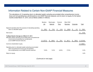 Information Related to Certain Non-GAAP Financial Measures
The calculations of: (i) operating return on allocated capital, excluding accumulated other comprehensive income
(loss) and net operating loss carryforwards (a non-GAAP financial measure); and (ii) return on equity, for the twelve
months ended March 31, 2013, are as follows (dollars in millions):
Bankers Washington Colonial Other CNOBankers Washington Colonial Other CNO
Life National Penn Business Corporate Total
Segment operating return for purposes of calculating operating
return on allocated capital 159.3$ 70.9$ (3.9)$ (38.8)$ 2.0$ 189.5$
Net income 173.8$
Trailing 4 Quarter Average as of March 31, 2013
Allocated capital, excluding accumulated other comprehensive
income and net operating loss carryforwards
(a non GAAP financial measure) 1 077 0$ 536 4$ 79 4$ 541 1$ 785 0$ 3 018 9$(a non-GAAP financial measure) 1,077.0$ 536.4$ 79.4$ 541.1$ 785.0$ 3,018.9$
Common shareholders' equity 4,966.1$
Operating return on allocated capital, excluding accumulated
other comprehensive income and net operating
loss carryforwards (a non-GAAP financial measure) 14.8% 13.2% (4.8%) (7.2%) 6.3%
Return on equity 3.5%
(Continued on next page)
CNO Financial Group | 1Q2013 Earnings | April 25, 2013 44
(Continued on next page)
 