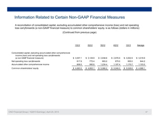 Information Related to Certain Non-GAAP Financial Measures
A reconciliation of consolidated capital, excluding accumulated other comprehensive income (loss) and net operating
loss carryforwards (a non-GAAP financial measure) to common shareholders’ equity, is as follows (dollars in millions):
(Continued from previous page)
1Q12 2Q12 3Q12 4Q12 1Q13 Average
Consolidated capital excluding accumulated other comprehensiveConsolidated capital, excluding accumulated other comprehensive
income (loss) and net operating loss carryforwards
(a non-GAAP financial measure) 3,057.1$ 3,129.9$ 2,938.8$ 2,976.9$ 3,002.9$ 3,018.9$
Net operating loss carryforwards 817.9 772.4 893.0 875.0 855.0 844.2
Accumulated other comprehensive income 808.0 990.8 1,234.4 1,197.4 1,170.7 1,103.0
Common shareholders' equity 4 683 0$ 4 893 1$ 5 066 2$ 5 049 3$ 5 028 6$ 4 966 1$Common shareholders equity 4,683.0$ 4,893.1$ 5,066.2$ 5,049.3$ 5,028.6$ 4,966.1$
CNO Financial Group | 1Q2013 Earnings | April 25, 2013 47
 