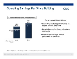Operating Earnings Per Share Building CNO
Operating EPS Excluding Significant Items*
1Q12
$0.18
1Q13
$0.23
Earnings per Share Drivers
 Powerful per share performance as
capital actions take hold$0 21$0.18 capital actions take hold
 Growth in premium in core business
segments
Operating
EPS
$0.15
$0.21
 Normalized earnings drivers
performed as expected
297.3Weighted Avg. Diluted 243.5
Shares Outstanding
(millions)
CNO Financial Group | 1Q2013 Earnings | April 25, 2013 6
* A non-GAAP measure. See the Appendix for a reconciliation to the corresponding GAAP measure.
 