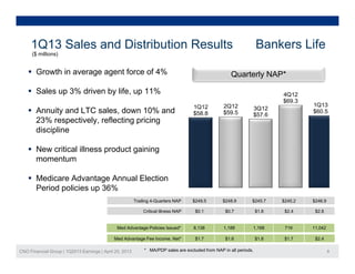 1Q13 Sales and Distribution Results Bankers Life
 Growth in average agent force of 4%
($ millions)
Quarterly NAP*
 Sales up 3% driven by life, up 11%
 Annuity and LTC sales, down 10% and
23% respectively reflecting pricing
1Q12
$58.8
2Q12
$59.5
3Q12
$57.6
4Q12
$69.3
1Q13
$60.5
23% respectively, reflecting pricing
discipline
 New critical illness product gaining
momentum
 Medicare Advantage Annual Election
Period policies up 36%Period policies up 36%
Critical Illness NAP $0.1 $0.7 $1.8 $2.4 $2.8
Trailing 4-Quarters NAP $249.5 $248.9 $245.7 $245.2 $246.9
CNO Financial Group | 1Q2013 Earnings | April 25, 2013 8* MA/PDP sales are excluded from NAP in all periods.
Med Advantage Policies Issued* 8,138 1,188 1,168 719 11,042
Med Advantage Fee Income, Net* $1.7 $1.6 $1.8 $1.7 $2.4
 