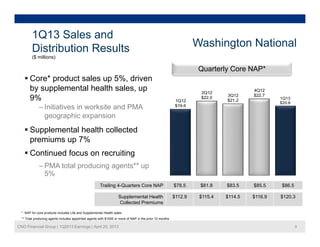 Washington National
1Q13 Sales and
Di t ib ti R lt Washington NationalDistribution Results
($ millions)
Quarterly Core NAP*
C * d t l 5% d i
1Q12
$19.6
2Q12
$22.0
3Q12
$21.2
4Q12
$22.7
1Q13
$20.6
 Core* product sales up 5%, driven
by supplemental health sales, up
9%
‒ Initiatives in worksite and PMAInitiatives in worksite and PMA
geographic expansion
 Supplemental health collected
premiums up 7%premiums up 7%
 Continued focus on recruiting
‒ PMA total producing agents** up
Trailing 4-Quarters Core NAP $78.5 $81.8 $83.5 $85.5 $86.5
5%
Supplemental Health
C ll t d P i
$112.9 $115.4 $114.5 $116.9 $120.3
CNO Financial Group | 1Q2013 Earnings | April 25, 2013 9
* NAP for core products includes Life and Supplemental Health sales.
** Total producing agents includes appointed agents with $1000 or more of NAP in the prior 12 months
Collected Premiums
 