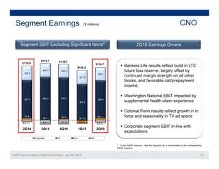 ($ millions)Segment Earnings CNO
2Q15 Earnings DriversSegment EBIT Excluding Significant Items*
$32 3
$30.1 $30.2
$29 1
$118.7$119.7
$119.8
$106.5
$114.7
 Bankers Life results reflect build in LTC
future loss reserve, largely offset by
$32.3
$31.5
$29.1
continued margin strength on all other
blocks, and favorable call/prepayment
income
 Washington National EBIT impacted by
$3 8 $2 8 $4 2
$87.4 $98.3 $94.5
$82.2
$86.4
 Washington National EBIT impacted by
supplemental health claim experience
 Colonial Penn results reflect growth in in
force and seasonality in TV ad spend
$(3.7) $(9.1) $(8.8)
$(1.3)
$(5.0)
$3.8
$0.4 $2.8
$(5.9)
$4.2
2Q14 3Q14 4Q14 1Q15 2Q15
C t CP BLC WN
force and seasonality in TV ad spend
 Corporate segment EBIT in-line with
expectations
CNO Financial Group | 2Q2015 Earnings | July 30, 2015 10
Corporate CP BLC WN
* A non-GAAP measure. See the Appendix for a reconciliation to the corresponding
GAAP measure.
 