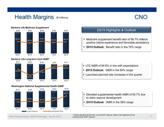 ($ millions)Health Margins CNO
2Q15 Highlights & Outlook
Bankers Life Medicare Supplement
 Medicare supplement benefit ratio of 68 7% reflects
$193 $194 $193 $193 $193
69.5% 70.0%
67 4% 68 7%  Medicare supplement benefit ratio of 68.7% reflects
positive claims experience and favorable persistency
 2H15 Outlook: Benefit ratio in the 70% range
69.5%
66.2% 67.4% 68.7%
2Q14 3Q14 4Q14 1Q15 2Q15
$127 $126 $124 $123 $121
79 2%
83.0% 84.6%
Bankers Life Long-term Care IABR*
Q Q Q Q Q
 LTC IABR of 84.6% in line with expectations
 2H15 Outlook: IABR in the 84% range79.2%
70.5%
77.8%
2Q14 3Q14 4Q14 1Q15 2Q15
Washington National Supplemental Health IABR*
g
 Launched planned rate increases in the quarter
$127 $126 $132 $133 $134
54.8% 56.0%
54.4%
57.6%
65.7%
 Elevated supplemental health IABR of 65.7% due
to claim reserve development
 2H15 Outlook: IABR in the 58% range
CNO Financial Group | 2Q2015 Earnings | July 30, 2015 11
2Q14 3Q14 4Q14 1Q15 2Q15
Earned Premium Reported Benefit Ratio
* Interest-adjusted benefit ratio; a non-GAAP measure. Refer to the Appendix for the
corresponding GAAP measure.
g
 