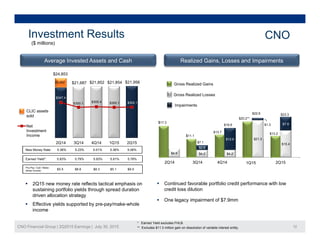 Investment Results CNO
($ millions)
$24,853
( )
Average Invested Assets and Cash Realized Gains, Losses and Impairments
$21,687 $21,852 $21,854 $21,956
$347.4
$300.1 $305.4 $300.1 $302.1
$3,492
Gross Realized Gains
Gross Realized Losses
Impairments
Net
Investment
Income
$21 3$12 6
$1.3 $7.9$17.3
$11.1
$16.8
$13.7
$20.2**
$22.6
CLIC assets
sold
$13.2
$23.3
2Q14 3Q14 4Q14 1Q15 2Q15
$4.9 $4.2 $4.2
$21.3
$15.4
$2.8
$12.6
Earned Yield*: 5.83% 5.79% 5.83% 5.81% 5.78%
New Money Rate: 5.36% 5.23% 5.01% 5.36% 5.06%
Pre-Pay / Call / Make-
h l I $5.5 $8.6 $8.3 $5.1 $9.9
2Q14 3Q14 4Q14 1Q15
$7.1
2Q15
whole Income: $5.5 $8.6 $8.3 $5.1 $9.9
 2Q15 new money rate reflects tactical emphasis on
sustaining portfolio yields through spread duration
driven allocation strategy
 Continued favorable portfolio credit performance with low
credit loss dilution
 One legacy impairment of $7.9mm
CNO Financial Group | 2Q2015 Earnings | July 30, 2015 12
* Earned Yield excludes FHLB.
** Excludes $11.3 million gain on dissolution of variable interest entity.
 Effective yields supported by pre-pay/make-whole
income
One legacy impairment of $7.9mm
 