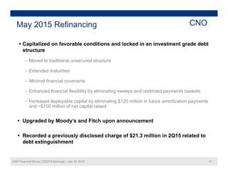 May 2015 Refinancing CNO
 Capitalized on favorable conditions and locked in an investment grade debt
structure
‒ Moved to traditional unsecured structure
‒ Extended maturities
‒ Minimal financial covenants
‒ Enhanced financial flexibility by eliminating sweeps and restricted payments baskets
‒ Increased deployable capital by eliminating $120 million in future amortization payments
and ~$100 million of net capital raised
 Upgraded by Moody’s and Fitch upon announcement Upgraded by Moody s and Fitch upon announcement
 Recorded a previously disclosed charge of $21.3 million in 2Q15 related to
debt extinguishment
CNO Financial Group | 2Q2015 Earnings | July 30, 2015 13
debt extinguishment
 