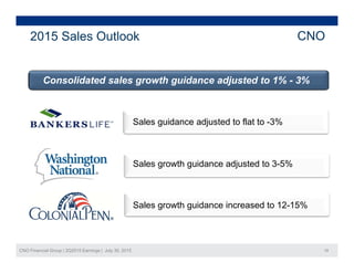 2015 Sales Outlook CNO
Consolidated sales growth guidance adjusted to 1% - 3%g g j
S l id dj t d t fl t t 3%Sales guidance adjusted to flat to -3%
Sales growth guidance adjusted to 3-5%
Sales growth guidance increased to 12-15%
CNO Financial Group | 2Q2015 Earnings | July 30, 2015 19
 