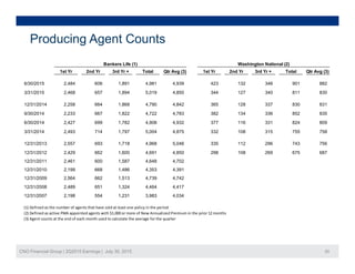 Producing Agent Counts
1st Yr 2nd Yr 3rd Yr + Total Qtr Avg (3) 1st Yr 2nd Yr 3rd Yr + Total Qtr Avg (3)
6/30/2015 2,484 606 1,891 4,981 4,939 423 132 346 901 882
Bankers Life (1) Washington National (2)
, , , ,
3/31/2015 2,468 657 1,894 5,019 4,850 344 127 340 811 830
12/31/2014 2,258 664 1,868 4,790 4,842 365 128 337 830 831
9/30/2014 2,233 667 1,822 4,722 4,783 382 134 336 852 835
6/30/2014 2,427 699 1,782 4,908 4,932 377 116 331 824 809
3/31/2014 2,493 714 1,797 5,004 4,875 332 108 315 755 758
12/31/2013 2,557 693 1,718 4,968 5,046 335 112 296 743 756
12/31/2012 2,429 662 1,600 4,691 4,850 298 108 269 675 687/3 / 0 , 9 66 ,600 ,69 ,850 98 08 69 6 5 68
12/31/2011 2,461 600 1,587 4,648 4,702
12/31/2010 2,199 668 1,486 4,353 4,391
12/31/2009 2,564 662 1,513 4,739 4,742
12/31/2008 2,489 651 1,324 4,464 4,417, , , ,
12/31/2007 2,198 554 1,231 3,983 4,034
(1) Defined as the number of agents that have sold at least one policy in the period
(2) Defined as active PMA appointed agents with $1,000 or more of New Annualized Premium in the prior 12 months
(3) Agent counts at the end of each month used to calculate the average for the quarter
CNO Financial Group | 2Q2015 Earnings | July 30, 2015 20
 