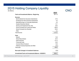 2Q15 Holding Company Liquidity
CNO($ millions) CNO($ )
2Q15
Cash and Investments Balance - Beginning $311.0
Sources
Net Dividends from Insurance Subsidiaries 37 3Net Dividends from Insurance Subsidiaries 37.3
Dividends from Non-insurance Subsidiaries 5.3
Interest/Earnings on Corporate Investments 4.5
Surplus Debenture Interest 12.1
Service and Investment Fees, Net 29.4
Gross Proceeds from Unsecured Notes 825.0
Gross Proceeds from Revolver 100.0
Other 2.1
Total Sources 1,015.7
Uses
Interest 14.8
Share Repurchases 97.4
Debt Payments 777.3
Fi i C t 33 0Financing Costs 33.0
Common Stock Dividend 13.6
Holding Company Expenses and Other (0.1)
Total Uses 936.0
CNO Financial Group | 2Q2015 Earnings | July 30, 2015 21
Non-cash changes in investment balances (5.6)
Unrestricted Cash and Investments Balance - 6/30/2015 $385.1
 