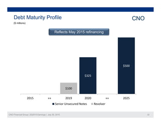 Debt Maturity Profile
($ millions)
CNO
($ millions)
Reflects May 2015 refinancing
$500
$325
$100
2015 »» 2019 2020 »» 2025
CNO Financial Group | 2Q2015 Earnings | July 30, 2015 22
Senior Unsecured Notes Revolver
 