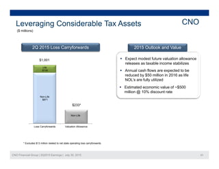 Leveraging Considerable Tax Assets CNO
($ millions)($ millions)
2Q 2015 Loss Carryforwards 2015 Outlook and Value
Life
$130
v
 Annual cash flows are expected to be
d d b $50 illi i 2016 lif
 Expect modest future valuation allowance
releases as taxable income stabilizes
$1,001
reduced by $50 million in 2016 as life
NOL’s are fully utilized
 Estimated economic value of ~$500
million @ 10% discount rate
Non-Life
$871
$233*
Non-Life
Loss Carryforwards Valuation Allowance
CNO Financial Group | 2Q2015 Earnings | July 30, 2015 23
* Excludes $13 million related to net state operating loss carryforwards.
 
