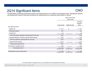 f f f 2Q201
2Q14 Significant Items CNO
Three months ended
June 30, 2014
Excluding
The table below summarizes the financial impact of the significant items on our 2Q2014 net operating income. Management believes
that identifying the impact of these items enhances the understanding of our operating results (dollars in millions).
Net Operating Income:
Bankers Life $ 87.4 $ - $ 87.4
Washington National
Actual results Significant items
Excluding
significant
items
32 3 32 3Washington National
Colonial Penn
EBIT from business segments continuing after the CLIC sale
Corporate Operations, excluding corporate interest expense
EBIT from operations continuing after the CLIC sale
32.3 - 32.3
3.8 - 3.8
123.5 - 123.5
(3.7) - (3.7)
119.8 - 119.8p g
Corporate interest expense
Operating earnings before tax
Tax expense on operating income
Net operating income * $ 71.3 $ - $ 71.3
37.4
(11.1) - (11.1)
108.7 - 108.7
37.4 -
Net operating income per diluted share* $ 0.32 $ - $ 0.32
CNO Financial Group | 2Q2015 Earnings | July 30, 2015 24
* A non-GAAP measure. See pages 29 and 31 for a reconciliation to the corresponding GAAP measure.
 