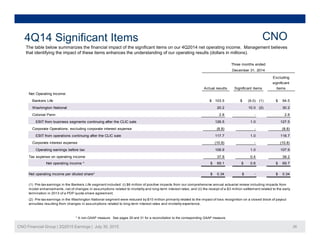 f f f Q201
4Q14 Significant Items CNO
Three months ended
December 31, 2014
E l di
The table below summarizes the financial impact of the significant items on our 4Q2014 net operating income. Management believes
that identifying the impact of these items enhances the understanding of our operating results (dollars in millions).
Net Operating Income:
Bankers Life $ 103.5 $ (9.0) (1) $ 94.5
Washington National (2)
Actual results Significant items
Excluding
significant
items
20 2 10 0 30 2Washington National (2)
Colonial Penn
EBIT from business segments continuing after the CLIC sale
Corporate Operations, excluding corporate interest expense
EBIT from operations continuing after the CLIC sale
127.5
20.2 10.0 30.2
1.0 118.7
2.8 - 2.8
126.5 1.0
(8.8) - (8.8)
117.7
Corporate interest expense
Operating earnings before tax
Tax expense on operating income
Net operating income * $ 69.1 $ 0.6 $ 69.7
(10.8) - (10.8)
106.9 1.0 107.9
37.8 0.4 38.2
Net operating income per diluted share* $ 0.34 $ - $ 0.34
(2) Pre-tax earnings in the Washington National segment were reduced by $10 million primarily related to the impact of loss recognition on a closed block of payout
(1) Pre-tax earnings in the Bankers Life segment included: (i) $6 million of positive impacts from our comprehensive annual actuarial review including impacts from
model enhancements, net of changes in assumptions related to mortality and long-term interest rates; and (ii) the receipt of a $3 million settlement related to the early
termination in 2013 of a PDP quota-share agreement.
CNO Financial Group | 2Q2015 Earnings | July 30, 2015 26
annuities resulting from changes in assumptions related to long-term interest rates and mortality experience.
* A non-GAAP measure. See pages 29 and 31 for a reconciliation to the corresponding GAAP measure.
 
