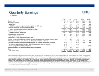 Quarterly Earnings CNOy g
2Q14 3Q14 4Q14 1Q15 2Q15
Bankers Life 87.4$ 111.8$ 103.5$ 82.2$ 86.4$
Washington National 32.3 27.6 20.2 28.5 20.1
($ millions)
Colonial Penn 3.8 0.4 2.8 (5.9) 4.2
EBIT from business segments continuing after the CLIC sale 123.5 139.8 126.5 104.8 110.7
Corporate operations, excluding interest expense (3.7) (9.1) (8.8) (1.3) (5.0)
EBIT* from operations continuing after the CLIC sale 119.8 130.7 117.7 103.5 105.7
Corporate interest expense (11.1) (10.9) (10.8) (10.5) (11.9)
Operating earnings before taxes 108.7 119.8 106.9 93.0 93.8p g g
Tax expense on period income 37.4 43.2 37.8 32.9 33.0
Net operating income 71.3 76.6 69.1 60.1 60.8
Earnings of CLIC prior to being sold, net of taxes 8.5 - - - -
Net loss on sale of CLIC and gain (loss) on reinsurance transactions, including impact of taxes 2.5 22.9 2.9 - -
Net realized investment gains (losses), net of related amortization and taxes 7.5 2.6 (2.3) (1.4) (6.8)
Fair value changes in embedded derivative liabilities net of related amortization and taxes (4 8) - (11 4) (8 3) 16 8Fair value changes in embedded derivative liabilities, net of related amortization and taxes (4.8) (11.4) (8.3) 16.8
Fair value changes related to the agent deferred compensation plan, net of taxes (7.6) - (9.8) - -
Loss on extinguishment of debt, net of taxes (0.4) - - - (21.3)
Valuation allowance for deferred tax assets and other tax items 4.0 16.8 34.1 - -
Other (2.9) (1.5) 1.3 2.4 (2.7)
Net income (loss) 78.1$ 117.4$ 83.9$ 52.8$ 46.8$
*Management believes that an analysis of earnings before the net loss on sale of CLIC and gain (loss) on reinsurance transactions, the earnings of CLIC prior to being sold, net realized
investment gains (losses), fair value changes in embedded derivative liabilities, fair value changes related to the agent deferred compensation plan, loss on extinguishment of debt, other
non-operating items, corporate interest expense and taxes (“EBIT,” a non-GAAP financial measure) provides a clearer comparison of the operating results of the company quarter-over-
quarter because it excludes: (1) the net loss on sale of CLIC and gain (loss) on reinsurance transactions, (2) the earnings of CLIC prior to being sold; (3) net realized investment gains
(losses); (4) fair value changes due to fluctuations in the interest rates used to discount embedded derivative liabilities related to our fixed index annuities that are unrelated to the
company’s underlying fundamentals; (5) fair value changes related to the agent deferred compensation plan; (6) loss on extinguishment of debt; (7) charges in the valuation allowance for
CNO Financial Group | 2Q2015 Earnings | July 30, 2015 29
company s underlying fundamentals; (5) fair value changes related to the agent deferred compensation plan; (6) loss on extinguishment of debt; (7) charges in the valuation allowance for
deferred tax assets; and (8) other non-operating items consisting primarily of equity in earnings of certain non-strategic investments and earnings attributable to variable interest entities.
The table above provides a reconciliation of EBIT to net income.
 