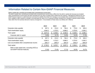 Information Related to Certain Non-GAAP Financial Measures
Debt to capital ratio, excluding accumulated other comprehensive income (loss)
The debt to capital ratio, excluding accumulated other comprehensive income (loss), differs from the debt to capital ratio because accumulated
other comprehensive income (loss) has been excluded from the value of capital used to determine this measure. Management believes this non-
GAAP financial measure is useful because it removes the volatility that arises from changes in accumulated other comprehensive income (loss).
Such volatility is often caused by changes in the estimated fair value of our investment portfolio resulting from changes in general market interest
rates rather than the business decisions made by management. A reconciliation of these ratios is as follows ($ in millions):
2Q14 3Q14 4Q14 1Q15 2Q15
Corporate notes payable 827.3$ 814.0$ 794.4$ 774.8$ 925.0$
Total shareholders' equity 4,844.3 4,722.0 4,688.2 4,753.6 4,364.2
Total capital 5,671.6$ 5,536.0$ 5,482.6$ 5,528.4$ 5,289.2$
Corporate debt to capital 14.6% 14.7% 14.5% 14.0% 17.5%
Corporate notes payable 827.3$ 814.0$ 794.4$ 774.8$ 925.0$
Total shareholders' equity 4,844.3 4,722.0 4,688.2 4,753.6 4,364.2q y , , , , ,
Less accumulated other comprehensive income (926.1) (859.3) (825.3) (934.2) (605.0)
Total capital 4,745.5$ 4,676.7$ 4,657.3$ 4,594.2$ 4,684.2$
Debt to total capital ratio, excluding AOCI (a
non-GAAP financial measure) 17.4% 17.4% 17.1% 16.9% 19.7%
CNO Financial Group | 2Q2015 Earnings | July 30, 2015 41
 