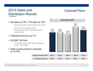 2Q15 Sales and
Di t ib ti R lt
Colonial Penn
Distribution Results
($ millions)
Quarterly NAP
 2Q sales up 12% YTD sales up 19%
2Q14
$16 5
3Q14
$16 4 4Q14
1Q15
$21.1
2Q15
$18.5
 2Q sales up 12%, YTD sales up 19%
‒ Strong growth in Direct Mail and Web
‒ Continued marketing cost
effectiveness and improved sales
$16.5 $16.4 4Q14
$14.9
productivity
 Collected premiums up 7%
2Q EBIT $4 2 2Q EBIT: $4.2mm
‒ Increasing total year EBIT guidance
to $3 - $6 million
 Sales growth guidance increased
Trailing 4-Quarters NAP $62.7 $63.7 $64.6 $68.9 $70.9
 Sales growth guidance increased
to 12-15%
CNO Financial Group | 2Q2015 Earnings | July 30, 2015 8
Collected Premiums $60.9 $61.9 $61.3 $65.1 $65.1
 