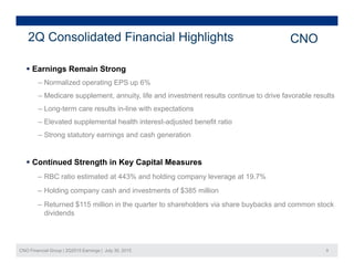 2Q Consolidated Financial Highlights CNO
 Earnings Remain Strong
‒ Normalized operating EPS up 6%Normalized operating EPS up 6%
‒ Medicare supplement, annuity, life and investment results continue to drive favorable results
‒ Long-term care results in-line with expectations
El t d l t l h lth i t t dj t d b fit ti‒ Elevated supplemental health interest-adjusted benefit ratio
‒ Strong statutory earnings and cash generation
 Continued Strength in Key Capital Measures
‒ RBC ratio estimated at 443% and holding company leverage at 19.7%
H ldi h d i t t f $385 illi‒ Holding company cash and investments of $385 million
‒ Returned $115 million in the quarter to shareholders via share buybacks and common stock
dividends
CNO Financial Group | 2Q2015 Earnings | July 30, 2015 9
 