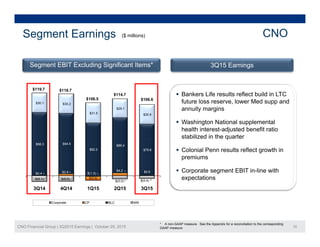 ($ millions)Segment Earnings CNO
3Q15 EarningsSegment EBIT Excluding Significant Items*
$30.1 $30.2
$29 1
$118.7$119.7
$106.5
$114.7
$106.6
 Bankers Life results reflect build in LTC
future loss reserve, lower Med supp and
annuity margins
$31.5
$29.1
$30.6
annuity margins
 Washington National supplemental
health interest-adjusted benefit ratio
stabilized in the quarter
$4 2
$98.3 $94.5
$82.2
$86.4
$79.8
q
 Colonial Penn results reflect growth in
premiums
 Corporate segment EBIT in line with
$(9.1) $(8.8)
$(1.3)
$(5.0) $(4.4)
$0.4 $2.8
$(5.9)
$4.2 $0.6
3Q14 4Q14 1Q15 2Q15 3Q15
 Corporate segment EBIT in-line with
expectations
CNO Financial Group | 3Q2015 Earnings | October 29, 2015 10
Corporate CP BLC WN
* A non-GAAP measure. See the Appendix for a reconciliation to the corresponding
GAAP measure.
 