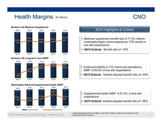 ($ millions)Health Margins CNO
3Q15 Highlights & Outlook
Bankers Life Medicare Supplement
$194 $193 $193 $193 $193
70.0% 68 7%
71.5%
 Medicare supplement benefit ratio of 71 5% reflects66.2%
70.0%
67.4% 68.7%
3Q14 4Q14 1Q15 2Q15 3Q15
 Medicare supplement benefit ratio of 71.5% reflects
moderately higher claims experience; YTD results in-
line with expectations
 4Q15 Outlook: Benefit ratio of ~70%
Bankers Life Long-term Care IABR*
3Q14 4Q14 1Q15 2Q15 3Q15
$125 $124 $123 $121 $119
83.0%
84.6%
83.8%  Continued stability in LTC claims and persistency;
IABR* of 83 8% in-line with expectations
Washington National Supplemental Health IABR*
70.5%
77.8%
3Q14 4Q14 1Q15 2Q15 3Q15
IABR of 83.8% in-line with expectations
 4Q15 Outlook: Interest-adjusted benefit ratio of ~84%
$126 $132 $133 $134 $137
56.0%
54.4%
57.6%
65.7%
57.4%
 Supplemental health IABR* of 57.4%, in-line with
expectations
 4Q15 Outlook: Interest-adjusted benefit ratio of ~58%
CNO Financial Group | 3Q2015 Earnings | October 29, 2015 11
3Q14 4Q14 1Q15 2Q15 3Q15
Earned Premium Reported Benefit Ratio
* Interest-adjusted benefit ratio (IABR); a non-GAAP measure. Refer to the Appendix for the
corresponding GAAP measure.
4Q15 Outlook: Interest adjusted benefit ratio of 58%
 