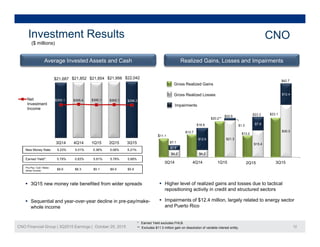 Investment Results CNO
($ millions)
$ $ $21 956 $22 042
( )
Average Invested Assets and Cash Realized Gains, Losses and Impairments
$12.4
$42.7
$21,687 $21,852 $21,854 $21,956 $22,042
$300.1 $305.4 $300.1 $302.1 $298.2Net
Investment
Income
Gross Realized Gains
Gross Realized Losses
Impairments
$21 3
$30.3
$12 6
$1.3 $7.9
Income
$11.1
$16.8
$13.7
$20.2**
$22.6
$13.2
$23.3 $23.1
$4.2 $4.2
$21.3
$15.4
$12.6
3Q14 4Q14 1Q15 2Q15 3Q15
Earned Yield*: 5.79% 5.83% 5.81% 5.78% 5.68%
New Money Rate: 5.23% 5.01% 5.36% 5.06% 5.21%
Pre-Pay / Call / Make-
h l I $8.6 $8.3 $5.1 $9.9 $5.6
3Q14 4Q14 1Q15 2Q15
$7.1
3Q15
$2.8
whole Income: $8.6 $8.3 $5.1 $9.9 $5.6
 3Q15 new money rate benefited from wider spreads
 Sequential and year over year decline in pre pay/make
 Higher level of realized gains and losses due to tactical
repositioning activity in credit and structured sectors
 Impairments of $12.4 million, largely related to energy sector
CNO Financial Group | 3Q2015 Earnings | October 29, 2015 12
* Earned Yield excludes FHLB.
** Excludes $11.3 million gain on dissolution of variable interest entity.
 Sequential and year-over-year decline in pre-pay/make-
whole income
Impairments of $12.4 million, largely related to energy sector
and Puerto Rico
 