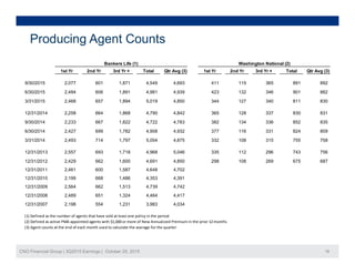 Producing Agent Counts
1st Yr 2nd Yr 3rd Yr + Total Qtr Avg (3) 1st Yr 2nd Yr 3rd Yr + Total Qtr Avg (3)
9/30/2015 2,077 601 1,871 4,549 4,693 411 115 365 891 892
Bankers Life (1) Washington National (2)
, , , ,
6/30/2015 2,484 606 1,891 4,981 4,939 423 132 346 901 882
3/31/2015 2,468 657 1,894 5,019 4,850 344 127 340 811 830
12/31/2014 2,258 664 1,868 4,790 4,842 365 128 337 830 831
9/30/2014 2,233 667 1,822 4,722 4,783 382 134 336 852 835
6/30/2014 2,427 699 1,782 4,908 4,932 377 116 331 824 809
3/31/2014 2,493 714 1,797 5,004 4,875 332 108 315 755 758
12/31/2013 2,557 693 1,718 4,968 5,046 335 112 296 743 756, , , ,
12/31/2012 2,429 662 1,600 4,691 4,850 298 108 269 675 687
12/31/2011 2,461 600 1,587 4,648 4,702
12/31/2010 2,199 668 1,486 4,353 4,391
12/31/2009 2,564 662 1,513 4,739 4,742, , , ,
12/31/2008 2,489 651 1,324 4,464 4,417
12/31/2007 2,198 554 1,231 3,983 4,034
(1) Defined as the number of agents that have sold at least one policy in the period
(2) Defined as active PMA appointed agents with $1,000 or more of New Annualized Premium in the prior 12 months
CNO Financial Group | 3Q2015 Earnings | October 29, 2015 18
( ) pp g $ , p
(3) Agent counts at the end of each month used to calculate the average for the quarter
 