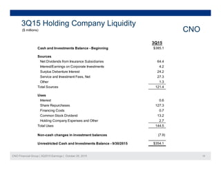 3Q15 Holding Company Liquidity
CNO($ millions) CNO($ )
3Q15
Cash and Investments Balance - Beginning $385.1
Sources
Net Dividends from Insurance Subsidiaries 64.4
Interest/Earnings on Corporate Investments 4.2
Surplus Debenture Interest 24.2
Service and Investment Fees, Net 27.3
Other 1.3
Total Sources 121.4
UsesUses
Interest 0.6
Share Repurchases 127.3
Financing Costs 0.7
Common Stock Dividend 13.2
Holding Company Expenses and Other 2.7
Total Uses 144.5
Non-cash changes in investment balances (7.9)
CNO Financial Group | 3Q2015 Earnings | October 29, 2015 19
Unrestricted Cash and Investments Balance - 9/30/2015 $354.1
 