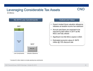Leveraging Considerable Tax Assets CNO
($ millions)($ millions)
3Q 2015 Loss Carryforwards Outlook and Value
Life
$106
v Expect modest future valuation allowance
releases as taxable income has stabilized
 Annual cash flows are expected to be
d d b $50 illi i 2017 lif
$967
reduced by $50 million in 2017 as life
NOL’s are fully utilized
 Significant non-life NOL’s expire in 2023
Estimated economic value of $475Non-Life
$861
$233*
 Estimated economic value of ~$475
million @ 10% discount rate
Non-Life
Loss Carryforwards Valuation Allowance
CNO Financial Group | 3Q2015 Earnings | October 29, 2015 20
* Excludes $13 million related to net state operating loss carryforwards.
 