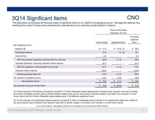 Th t bl b l i th fi i l i t f i ifi t it 3Q2014 t ti i M t b li th t
3Q14 Significant Items CNO
The table below summarizes the financial impact of significant items on our 3Q2014 net operating income. Management believes that
identifying the impact of these items enhances the understanding of our operating results (dollars in millions).
Three months ended
September 30, 2014
Excluding
Net Operating Income:
Bankers Life $ 111.8 $ (13.5) (1) $ 98.3
Washington National (2) 30 1
Actual results Significant items
Excluding
significant
items
27 6 2 5Washington National (2)
Colonial Penn
EBIT from business segments continuing after the CLIC sale
Corporate Operations, excluding corporate interest expense
EBIT from operations continuing after the CLIC sale (11.0) 119.7130.7
139.8 (11.0) 128.8
(9.1) - (9.1)
30.1
0.4 - 0.4
27.6 2.5
EBIT from operations continuing after the CLIC sale
Corporate interest expense
Operating earnings before tax
Tax expense on operating income
Net operating income * $ 76.6 $ (7.1) $ 69.5
(11.0) 119.7
(10.9)
(11.0) 108.8
43.2 (3.9) 39.3
130.7
119.8
(10.9) -
Net operating income per diluted share* $ 0.35 $ (0.03) $ 0.32
(1) Pre-tax earnings in the Bankers Life segment included $11.0 million of favorable reserve developments in Bankers Life's long-term care block (including
$2.8 million of favorable one-time catch-up reserve releases related to the use of a new process to identify changes in the status of our insureds in a more
timely manner) and $2.5 million of favorable reserve developments in the Medicare supplement block.
CNO Financial Group | 3Q2015 Earnings | October 29, 2015 21
(2) Pre-tax earnings in the Washington National segment included $2.5 million of unfavorable premium refunds in the supplemental health block (related to
the same process used on Bankers Life's long-term care block to identify changes in the status of our insureds in a more timely manner).
* A non-GAAP measure. See pages 26 and 28 for a reconciliation to the corresponding GAAP measure.
 