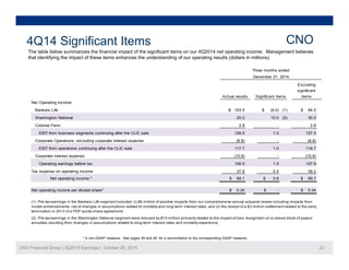 f f f Q201
4Q14 Significant Items CNO
Three months ended
December 31, 2014
E l di
The table below summarizes the financial impact of the significant items on our 4Q2014 net operating income. Management believes
that identifying the impact of these items enhances the understanding of our operating results (dollars in millions).
Net Operating Income:
Bankers Life $ 103.5 $ (9.0) (1) $ 94.5
Washington National (2)
Actual results Significant items
Excluding
significant
items
20 2 10 0 30 2Washington National (2)
Colonial Penn
EBIT from business segments continuing after the CLIC sale
Corporate Operations, excluding corporate interest expense
EBIT from operations continuing after the CLIC sale
127.5
20.2 10.0 30.2
1.0 118.7
2.8 - 2.8
126.5 1.0
(8.8) - (8.8)
117.7
Corporate interest expense
Operating earnings before tax
Tax expense on operating income
Net operating income * $ 69.1 $ 0.6 $ 69.7
(10.8) - (10.8)
106.9 1.0 107.9
37.8 0.4 38.2
Net operating income per diluted share* $ 0.34 $ - $ 0.34
(2) Pre-tax earnings in the Washington National segment were reduced by $10 million primarily related to the impact of loss recognition on a closed block of payout
(1) Pre-tax earnings in the Bankers Life segment included: (i) $6 million of positive impacts from our comprehensive annual actuarial review including impacts from
model enhancements, net of changes in assumptions related to mortality and long-term interest rates; and (ii) the receipt of a $3 million settlement related to the early
termination in 2013 of a PDP quota-share agreement.
CNO Financial Group | 3Q2015 Earnings | October 29, 2015 22
annuities resulting from changes in assumptions related to long-term interest rates and mortality experience.
* A non-GAAP measure. See pages 26 and 28 for a reconciliation to the corresponding GAAP measure.
 