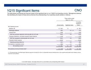 f f f 1Q201
1Q15 Significant Items CNO
The table below summarizes the financial impact of the significant item on our 1Q2015 net operating income. Management believes
that identifying the impact of these items enhances the understanding of our operating results (dollars in millions).
Three months ended
March 31, 2015
E l di
Net Operating Income:
Bankers Life $ 82.2 $ - $ 82.2
Washington National (1)
Actual results Significant items
Excluding
significant
items
28 5 3 0 31 5Washington National (1)
Colonial Penn
EBIT from business segments continuing after the CLIC sale
Corporate Operations, excluding corporate interest expense
EBIT from operations continuing after the CLIC sale
107.8
28.5 3.0 31.5
3.0 106.5
(5.9) - (5.9)
104.8 3.0
(1.3) - (1.3)
103.5
Corporate interest expense
Operating earnings before tax
Tax expense on operating income
Net operating income * $ 60.1 $ 1.9 $ 62.0
(10.5) - (10.5)
93.0 3.0 96.0
32.9 1.1 34.0
Net operating income per diluted share* $ 0.30 $ 0.01 $ 0.31
(1) Pre-tax earnings in the Washington National segment included $3 million of unfavorable reserve developments in the supplemental health block related to claims
incurred in prior periods.
CNO Financial Group | 3Q2015 Earnings | October 29, 2015 23
* A non-GAAP measure. See pages 26 and 28 for a reconciliation to the corresponding GAAP measure.
 