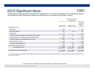f f f 2Q201
2Q15 Significant Items CNO
The table below summarizes the financial impact of the significant item on our 2Q2015 net operating income. Management believes
that identifying the impact of these items enhances the understanding of our operating results (dollars in millions).
Three months ended
June 30, 2015
E l di
Net Operating Income:
Bankers Life $ 86.4 $ - $ 86.4
Washington National (1)
Actual results Significant items
Excluding
significant
items
20 1 9 0 29 1Washington National (1)
Colonial Penn
EBIT from business segments continuing after the CLIC sale
Corporate Operations, excluding corporate interest expense
EBIT from operations continuing after the CLIC sale
119.7
20.1 9.0 29.1
9.0 114.7
4.2 - 4.2
110.7 9.0
(5.0) - (5.0)
105.7
Corporate interest expense
Operating earnings before tax
Tax expense on operating income
Net operating income * $ 60.8 $ 5.8 $ 66.6
(11.9) - (11.9)
93.8 9.0 102.8
33.0 3.2 36.2
Net operating income per diluted share* $ 0.31 $ 0.03 $ 0.34
(1) Pre-tax earnings in the Washington National segment included $9 million of unfavorable reserve developments in the supplemental health block related to claims
incurred in prior periods.
CNO Financial Group | 3Q2015 Earnings | October 29, 2015 24
* A non-GAAP measure. See pages 26 and 28 for a reconciliation to the corresponding GAAP measure.
 