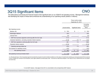 f f f 3Q201
3Q15 Significant Items CNO
The table below summarizes the financial impact of the significant item on our 3Q2015 net operating income. Management believes
that identifying the impact of these items enhances the understanding of our operating results (dollars in millions).
Three months ended
September 30, 2015
E l di
Net Operating Income:
Bankers Life $ 79.8 $ - $ 79.8
Washington National 30 6 - 30 6
Actual results Significant items
Excluding
significant
items
Washington National
Colonial Penn
EBIT from business segments continuing after the CLIC sale
Corporate Operations, excluding corporate interest expense (1)
EBIT from operations continuing after the CLIC sale
(11.9) 7.5 (4.4)
99.1 7.5 106.6
0.6 - 0.6
111.0 - 111.0
30.6 - 30.6
Corporate interest expense
Operating earnings before tax
Tax expense on operating income
Net operating income * $ 56.8 $ 7.5 $ 64.3
87.8 7.5 95.3
31.0 - 31.0
(11.3) - (11.3)
Net operating income per diluted share* $ 0.30 $ 0.03 $ 0.33
(1) Pre-tax earnings in the Corporate segment included the impact of current market conditions on the value of investments backing our Company-owned life insurance
("COLI") utilized as a vehicle to fund Bankers Life's agent deferred compensation plan. It should be noted that changes in the value of COLI investments are not subject
to income tax.
CNO Financial Group | 3Q2015 Earnings | October 29, 2015 25
* A non-GAAP measure. See pages 26 and 28 for a reconciliation to the corresponding GAAP measure.
 