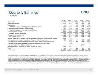 Quarterly Earnings CNOy g
3Q14 4Q14 1Q15 2Q15 3Q15
Bankers Life 111.8$ 103.5$ 82.2$ 86.4$ 79.8$
Washington National 27 6 20 2 28 5 20 1 30 6
($ millions)
Washington National 27.6 20.2 28.5 20.1 30.6
Colonial Penn 0.4 2.8 (5.9) 4.2 0.6
EBIT from business segments continuing after the CLIC sale 139.8 126.5 104.8 110.7 111.0
Corporate operations, excluding interest expense (9.1) (8.8) (1.3) (5.0) (11.9)
EBIT* from operations continuing after the CLIC sale 130.7 117.7 103.5 105.7 99.1
Corporate interest expense (10.9) (10.8) (10.5) (11.9) (11.3)
O ti i b f t 119 8 106 9 93 0 93 8 87 8Operating earnings before taxes 119.8 106.9 93.0 93.8 87.8
Tax expense on period income 43.2 37.8 32.9 33.0 31.0
Net operating income 76.6 69.1 60.1 60.8 56.8
Net loss on sale of CLIC and gain (loss) on reinsurance transactions, including impact of taxes 22.9 2.9 - - -
Net realized investment gains (losses), net of related amortization and taxes 2.6 (2.3) (1.4) (6.8) (12.3)
Fair value changes in embedded derivative liabilities, net of related amortization and taxes - (11.4) (8.3) 16.8 (10.2)
Fair value changes related to the agent deferred compensation plan, net of taxes - (9.8) - - -
Loss on extinguishment of debt, net of taxes - - - (21.3) -
Valuation allowance for deferred tax assets and other tax items 16.8 34.1 - - -
Other (1.5) 1.3 2.4 (2.7) (0.5)
Net income 117.4$ 83.9$ 52.8$ 46.8$ 33.8$
*Management believes that an analysis of earnings before the net loss on sale of CLIC and gain (loss) on reinsurance transactions, net realized investment gains (losses), fair value
changes in embedded derivative liabilities, fair value changes related to the agent deferred compensation plan, loss on extinguishment of debt, other non-operating items, corporate
interest expense and taxes (“EBIT,” a non-GAAP financial measure) provides a clearer comparison of the operating results of the company quarter-over-quarter because it excludes: (1)
the net loss on sale of CLIC and gain (loss) on reinsurance transactions, (2) net realized investment gains (losses); (3) fair value changes due to fluctuations in the interest rates used to
discount embedded derivative liabilities related to our fixed index annuities that are unrelated to the company’s underlying fundamentals; (4) fair value changes related to the agent
deferred compensation plan; (5) loss on extinguishment of debt; (6) charges in the valuation allowance for deferred tax assets; and (7) other non-operating items consisting primarily of
CNO Financial Group | 3Q2015 Earnings | October 29, 2015 26
deferred compensation plan; (5) loss on extinguishment of debt; (6) charges in the valuation allowance for deferred tax assets; and (7) other non operating items consisting primarily of
equity in earnings of certain non-strategic investments and earnings attributable to variable interest entities. The table above provides a reconciliation of EBIT to net income.
 