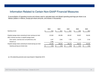 Information Related to Certain Non-GAAP Financial Measures
A reconciliation of operating income and shares used to calculate basic and diluted operating earnings per share is as
follows (dollars in millions, except per-share amounts, and shares in thousands):
3Q14 4Q14 1Q15 2Q15 3Q15
Operating income 76.6$ 69.1$ 60.1$ 60.8$ 56.8$
Weighted average shares outstanding for basic earnings per share 210,525 204,298 200,491 195,857 190,259
Effect of dilutive securities on weighted average shares:
Stock options, restricted stock and performance units 2,447 2,645 1,784 2,216 2,106
Warrants (a) 2,486 - -
Weighted average shares outstanding for diluted earnings per share 215,458 206,943 202,275 198,073 192,365
Operating earnings per diluted share 0.35$ 0.34$ 0.30$ 0.31$ 0.30$
(a) All outstanding warrants were repurchased in September 2014.
CNO Financial Group | 3Q2015 Earnings | October 29, 2015 29
 