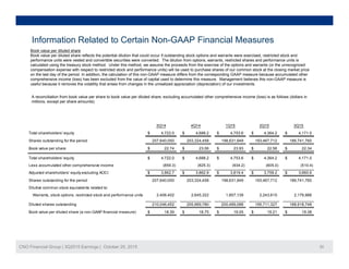 B k l dil t d h
Information Related to Certain Non-GAAP Financial Measures
Book value per diluted share
Book value per diluted share reflects the potential dilution that could occur if outstanding stock options and warrants were exercised, restricted stock and
performance units were vested and convertible securities were converted. The dilution from options, warrants, restricted shares and performance units is
calculated using the treasury stock method. Under this method, we assume the proceeds from the exercise of the options and warrants (or the unrecognized
compensation expense with respect to restricted stock and performance units) will be used to purchase shares of our common stock at the closing market price
on the last day of the period. In addition, the calculation of this non-GAAP measure differs from the corresponding GAAP measure because accumulated other
comprehensive income (loss) has been excluded from the value of capital used to determine this measure. Management believes this non-GAAP measure is
useful because it removes the volatility that arises from changes in the unrealized appreciation (depreciation) of our investmentsuseful because it removes the volatility that arises from changes in the unrealized appreciation (depreciation) of our investments.
A reconciliation from book value per share to book value per diluted share, excluding accumulated other comprehensive income (loss) is as follows (dollars in
millions, except per share amounts):
3Q14 4Q14 1Q15 2Q15 3Q15
Total shareholders' equity 4,722.0$ 4,688.2$ 4,753.6$ 4,364.2$ 4,171.0$
Shares outstanding for the period 207,640,050 203,324,458 198,631,949 193,467,712 186,741,760
Book value per share 22.74$ 23.06$ 23.93$ 22.56$ 22.34$
Total shareholders' equity 4,722.0$ 4,688.2$ 4,753.6$ 4,364.2$ 4,171.0$
Less accumulated other comprehensive income (859.3) (825.3) (934.2) (605.0) (510.4)
Adjusted shareholders' equity excluding AOCI 3,862.7$ 3,862.9$ 3,819.4$ 3,759.2$ 3,660.6$
Shares outstanding for the period 207,640,050 203,324,458 198,631,949 193,467,712 186,741,760
Dilutive common stock equivalents related to:
Warrants, stock options, restricted stock and performance units 2,406,402 2,645,322 1,857,139 2,243,615 2,176,988
Diluted shares outstanding 210,046,452 205,969,780 200,489,088 195,711,327 188,918,748
Book value per diluted share (a non-GAAP financial measure) 18.39$ 18.75$ 19.05$ 19.21$ 19.38$
CNO Financial Group | 3Q2015 Earnings | October 29, 2015 30
 