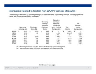 Information Related to Certain Non-GAAP Financial Measures
The following summarizes: (i) operating earnings; (ii) significant items; (iii) operating earnings, excluding significant
items; and (iv) net income (dollars in millions):
Operating
Operating earnings,
earnings, excluding Net
excluding significant income -
Operating Significant significant items - trailing Net trailing
earnings (a) items (b) items four quarters income four quarters
4Q13 66.2$ (2.0)$ 64.2$ -$ 106.0$ -$
1Q14 59.9 1.9 61.8 246.2 (228.0) 238.1
2Q14 71.3 - 71.3 260.1 78.1 239.1
3Q14 76.6 (7.1) 69.5 266.8 117.4 73.5
4Q14 69.1 0.6 69.7 272.3 83.9 51.4
1Q15 60.1 1.9 62.0 272.5 52.8 332.2
2Q15 60 8 5 8 66 6 267 8 46 8 300 92Q15 60.8 5.8 66.6 267.8 46.8 300.9
3Q15 56.8 7.5 64.3 262.6 33.8 217.3
(a) - Operating earnings excludes the results from CLIC prior to being sold.
(b) - The significant items have been discussed in prior press releases.
CNO Financial Group | 3Q2015 Earnings | October 29, 2015 34
(Continued on next page)
 