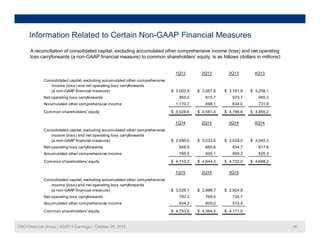 Information Related to Certain Non-GAAP Financial Measures
A reconciliation of consolidated capital, excluding accumulated other comprehensive income (loss) and net operating
loss carryforwards (a non-GAAP financial measure) to common shareholders’ equity, is as follows (dollars in millions):
1Q13 2Q13 3Q13 4Q13
Consolidated capital, excluding accumulated other comprehensive
income (loss) and net operating loss carryforwards
(a non-GAAP financial measure) 3,002.9$ 3,067.6$ 3,181.9$ 3,258.1$
Net operating loss carryforwards 855.0 815.7 970.7 965.3
Accumulated other comprehensive income 1,170.7 698.1 634.0 731.8
Common shareholders' equity 5,028.6$ 4,581.4$ 4,786.6$ 4,955.2$
1Q14 2Q14 3Q14 4Q14
Consolidated capital, excluding accumulated other comprehensive
income (loss) and net operating loss carryforwards
$ $ $ $(a non-GAAP financial measure) 2,996.0$ 3,032.6$ 3,028.0$ 3,045.3$
Net operating loss carryforwards 948.0 885.6 834.7 817.6
Accumulated other comprehensive income 766.2 926.1 859.3 825.3
Common shareholders' equity 4,710.2$ 4,844.3$ 4,722.0$ 4,688.2$
1Q15 2Q15 3Q15
Consolidated capital, excluding accumulated other comprehensive
income (loss) and net operating loss carryforwards
(a non-GAAP financial measure) 3,026.1$ 2,989.7$ 2,924.9$
Net operating loss carryforwards 793.3 769.5 735.7
CNO Financial Group | 3Q2015 Earnings | October 29, 2015 36
Accumulated other comprehensive income 934.2 605.0 510.4
Common shareholders' equity 4,753.6$ 4,364.2$ 4,171.0$
 