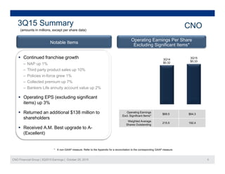 CNO3Q15 Summary
(amounts in millions, except per share data)
Operating Earnings Per Share
Excluding Significant Items*
Notable Items
 Continued franchise growth
‒ NAP up 1%
‒ Third party product sales up 10%
‒ Policies in-force grew 1%
3Q14
$0.32
3Q15
$0.33
‒ Policies in-force grew 1%
‒ Collected premium up 7%
‒ Bankers Life annuity account value up 2%
 Operating EPS (excluding significant
Operating Earnings
Excl. Significant Items*
$69.5 $64.3
Operating EPS (excluding significant
items) up 3%
 Returned an additional $138 million to
shareholders
Weighted Average
Shares Outstanding
215.5 192.4
 Received A.M. Best upgrade to A-
(Excellent)
CNO Financial Group | 3Q2015 Earnings | October 29, 2015 5
* A non-GAAP measure. Refer to the Appendix for a reconciliation to the corresponding GAAP measure.
 