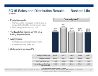 3Q15 Sales and Distribution Results Bankers Life
($ millions)($ millions)
Quarterly NAP* Production results
‒ NAP down 3% - decrease primarily due todo 3% dec ease p a y due o
life; partially offset by strong annuity sales
‒ Third party policies sold up 10%
 Third party fee income up 16% on a
3Q14
$61.8
4Q14
$73.6
1Q15
$61.6
2Q15
$61.3
3Q15
$59.9
trailing 4-quarter basis
 Agent metrics
‒ Average producing agents down 2%g p g g
‒ YTD new recruits down 3%
 Collected premiums up 6%
Third Party Policies Sold** 2,698 23,993 5,392 4,273 2,980
Trailing 4-Quarters NAP $261.9 $261.6 $260.1 $258.3 $256.4
Collected Premiums $610.0 $659.9 $584.2 $603.9 $648.7
CNO Financial Group | 3Q2015 Earnings | October 29, 2015 6
* Third party sales are excluded from NAP in all periods
** Includes Medicare Advantage, Medicare supplement, PDP, Dental/Vision and ACA products
(prior periods have been restated to include ACA product sales)
Trailing 4-Quarters Third Party
Fee Income, Net
$14.3 $15.5 $15.8 $16.4 $16.6
 