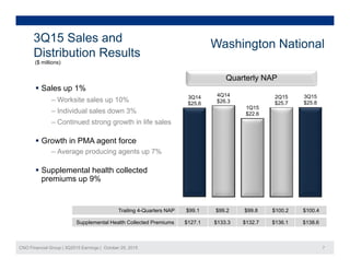 Washington National3Q15 Sales and
Di t ib ti R lt
g
Distribution Results
($ millions)
Quarterly NAP
 Sales up 1%
‒ Worksite sales up 10%
‒ Individual sales down 3%
3Q14
$25.6
4Q14
$26.3
1Q15
$22.6
2Q15
$25.7
3Q15
$25.8
‒ Continued strong growth in life sales
 Growth in PMA agent force
‒ Average producing agents up 7%‒ Average producing agents up 7%
 Supplemental health collected
premiums up 9%
Trailing 4-Quarters NAP $99.1 $99.2 $99.8 $100.2 $100.4
CNO Financial Group | 3Q2015 Earnings | October 29, 2015 7
Supplemental Health Collected Premiums $127.1 $133.3 $132.7 $136.1 $138.6
 