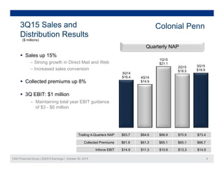 3Q15 Sales and
Di t ib ti R lt
Colonial Penn
Distribution Results
($ millions)
Quarterly NAP
S l 15%
3Q14
1Q15
$21.1
2Q15
$18.5
3Q15
$18.9
 Sales up 15%
‒ Strong growth in Direct Mail and Web
‒ Increased sales conversion
$16.4 4Q14
$14.9 Collected premiums up 8%
 3Q EBIT: $1 million
‒ Maintaining total year EBIT guidance
of $3 - $6 million
Trailing 4-Quarters NAP $63.7 $64.6 $68.9 $70.9 $73.4
$ $ $ $ $
CNO Financial Group | 3Q2015 Earnings | October 29, 2015 8
Collected Premiums $61.9 $61.3 $65.1 $65.1 $66.7
Inforce EBIT $14.9 $11.3 $10.6 $13.3 $14.9
 