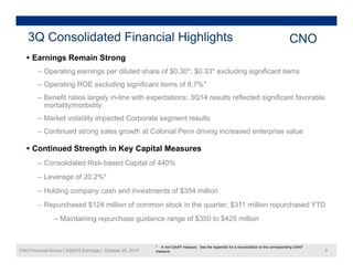 3Q Consolidated Financial Highlights CNO
 Earnings Remain Strong
‒ Operating earnings per diluted share of $0.30*; $0.33* excluding significant items
‒ Operating ROE excluding significant items of 8 7%*‒ Operating ROE excluding significant items of 8.7%
‒ Benefit ratios largely in-line with expectations; 3Q14 results reflected significant favorable
mortality/morbidity
‒ Market volatility impacted Corporate segment resultsMarket volatility impacted Corporate segment results
‒ Continued strong sales growth at Colonial Penn driving increased enterprise value
 Continued Strength in Key Capital Measures
‒ Consolidated Risk-based Capital of 440%
‒ Leverage of 20.2%*
H ldi h d i f $3 4 illi‒ Holding company cash and investments of $354 million
‒ Repurchased $124 million of common stock in the quarter; $311 million repurchased YTD
‒ Maintaining repurchase guidance range of $350 to $425 million
CNO Financial Group | 3Q2015 Earnings | October 29, 2015 9
g g g
* A non-GAAP measure. See the Appendix for a reconciliation to the corresponding GAAP
measure.
 