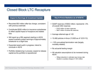 Closed Block LTC Recapture
Key In-Force Statistics as of 9/30/16Impact to Earnings & Investment Update
$ Recorded $53 million after-tax charge, consistent
with previous estimate
 Contributed $200 million to insurance subsidiaries
to offset capital impact of recapture and related
 GAAP reserves of $552 million; represents ~2%
of overall CNO reserves
‒ $145 million of claim reserves
‒ $407 million of active life reserves
p p p
loss
 Will report as a fifth segment starting in 4Q16;
expect quarterly pretax earnings of approximately
breakeven to a slight loss
 Average attained age of ~83
 10,480 policies in-force (13,905 as of 12/31/13)
breakeven to a slight loss
 Expanded asset audit in progress; intend to
conclude in 4Q16
 Portfolio rebalancing in process; expect to release
 ~10% annualized termination rate (largely
mortality related)
 No actuarial testing margin
 Portfolio rebalancing in process; expect to release
capital as the portfolio is repositioned  All valuation assumptions to be reviewed during
4Q16
‒ 50bps reduction in ultimate new money rate
results in a pretax charge of ~$15 million
CNO Financial Group | Third Quarter 2016 Earnings | November 2, 2016 12
 