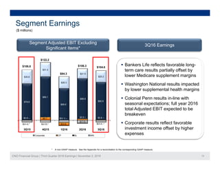 ($ millions)
Segment Earnings
($ millions)
3Q16 Earnings
Segment Adjusted EBIT Excluding
Significant Items*
$31.3
$21 5
$104.6$106.6
$122.2
$84 3
$106.3  Bankers Life reflects favorable long-
term care results partially offset by
l M di l t i$30.6
$26.3
$21.5
$25.2
$84.3
lower Medicare supplement margins
 Washington National results impacted
by lower supplemental health margins
$ $3 0 $0 9
$79.8
$89.1
$69.9
$88.8
$82.9
 Colonial Penn results in-line with
seasonal expectations; full year 2016
total Adjusted EBIT expected to be
breakeven
$(4.4) $(4.9)
$(5.1)
$(7.0)
$(4.4)
$0.6 $6.7
$(6.8)
$3.0 $0.9
3Q15 4Q15 1Q16 2Q16 3Q16
Corporate CP BL WN
 Corporate results reflect favorable
investment income offset by higher
expenses
CNO Financial Group | Third Quarter 2016 Earnings | November 2, 2016 13
* A non-GAAP measure. See the Appendix for a reconciliation to the corresponding GAAP measure.
 