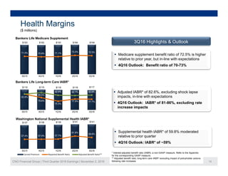 ($ millions)
Health Margins
3Q16 Highlights & Outlook
Bankers Life Medicare Supplement
$193 $192 $193 $194 $194
71.5% 70.8% 71.1%
73.0% 72.5%
 Medicare supplement benefit ratio of 72 5% is higher
3Q15 4Q15 1Q16 2Q16 3Q16
 Medicare supplement benefit ratio of 72.5% is higher
relative to prior year, but in-line with expectations
 4Q16 Outlook: Benefit ratio of 70-73%
Bankers Life Long-term Care IABR*
3Q15 4Q15 1Q16 2Q16 3Q16
$119 $119 $118 $118 $117
83.8%
85.5%
82.4% 82.1% 82.6%  Adjusted IABR* of 82.6%, excluding shock lapse
impacts, in-line with expectations
$ $141 $141
Washington National Supplemental Health IABR*
79.6%
75.3%
77.9% 77.7%
3Q15 4Q15 1Q16 2Q16 3Q16
 4Q16 Outlook: IABR* of 81-86%, excluding rate
increase impacts
$137 $138 $139 $141 $141
57.4% 57.5% 57.7%
61.6%
59.8%
 Supplemental health IABR* of 59.8% moderated
relative to prior quarter
 4Q16 Outlook: IABR* of ~59%
CNO Financial Group | Third Quarter 2016 Earnings | November 2, 2016 14
3Q15 4Q15 1Q16 2Q16 3Q16
Earned Premium Reported Benefit Ratio Adjusted Benefit Ratio**
* Interest-adjusted benefit ratio (IABR); a non-GAAP measure. Refer to the Appendix
for the corresponding GAAP measure.
** Adjusted benefit ratio; long-term care IABR* excluding impact of policyholder actions
following rate increases
4Q16 Outlook: IABR of 59%
 
