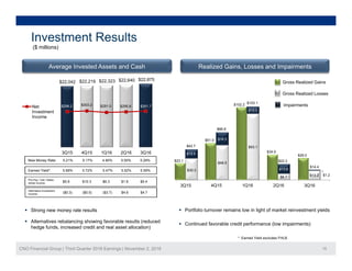 Investment Results
($ millions)( )
Average Invested Assets and Cash Realized Gains, Losses and Impairments
Gross Realized Gains$22,042 $22,219 $22,323 $22,640 $22,875
$10.0
Gross Realized Losses
Impairments$298.2 $303.2 $291.0 $295.8 $301.7Net
Investment
Income
$102.2 $103.1
$93.1
$12 4
$18.3
$66.8
$42.7
$51.0
3Q15 4Q15 1Q16 2Q16 3Q16
co e
$34 9
$30.3
$48.5
$8.7 $13.2
$12.4
$13.6
$1.2
Earned Yield*: 5.68% 5.72% 5.47% 5.52% 5.59%
New Money Rate: 5.21% 5.17% 4.90% 5.50% 5.29%
Pre-Pay / Call / Make-
whole Income: $5.6 $10.3 $6.3 $1.8 $5.4
3Q163Q15 4Q15 1Q16
$23.1
3Q15 4Q15 1Q16 2Q16 3Q16
2Q16
$22.3
$34.9
$26.0
$14.4
3Q163Q15 4Q15 1Q16 2Q16
Alternative Investment
Income: ($0.3) ($0.5) ($3.7) $4.6 $4.7
 Portfolio turnover remains low in light of market reinvestment yields Strong new money rate results
 Alternatives rebalancing showing favorable results (reduced
CNO Financial Group | Third Quarter 2016 Earnings | November 2, 2016 15
* Earned Yield excludes FHLB.
 Continued favorable credit performance (low impairments)
 Alternatives rebalancing showing favorable results (reduced
hedge funds, increased credit and real asset allocation)
 
